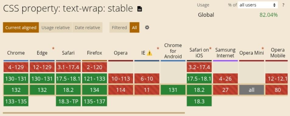 Browser support chart for text-wrap: stable;
